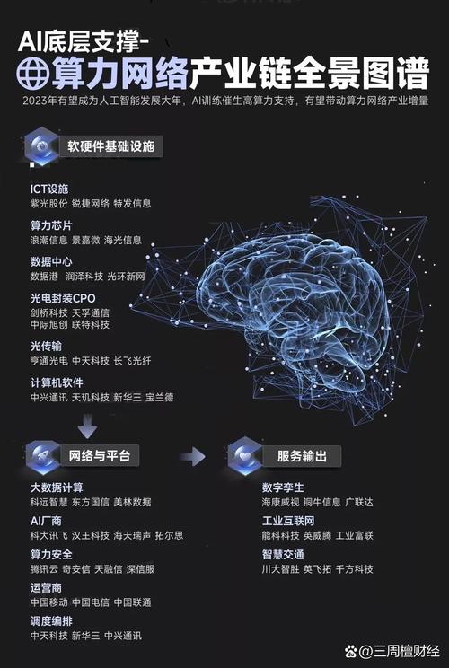 算力网络中包括软硬件基础设施中的ict设施,算力芯片